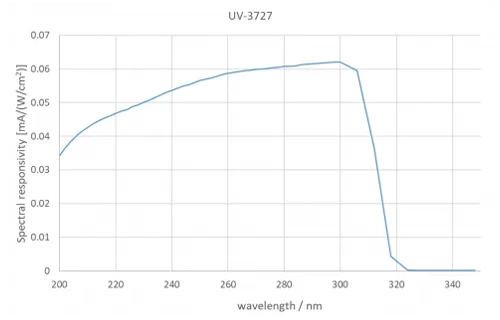 UV-3727_chart-responsivity