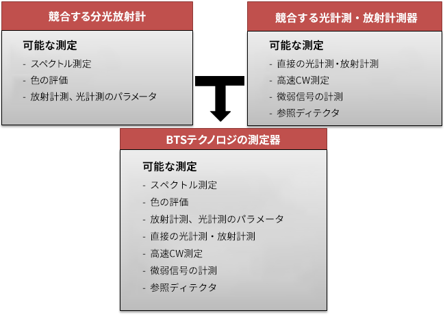 テクノロジーの概略図