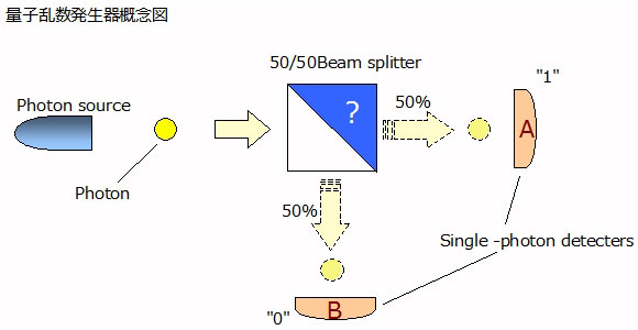 量子乱数発生器概念図