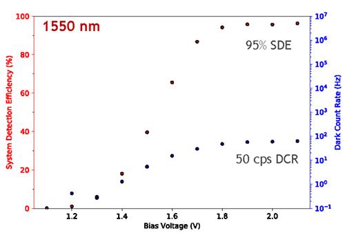 図5 システム検出効率、ダークカウントレートのバイアス電圧依存性