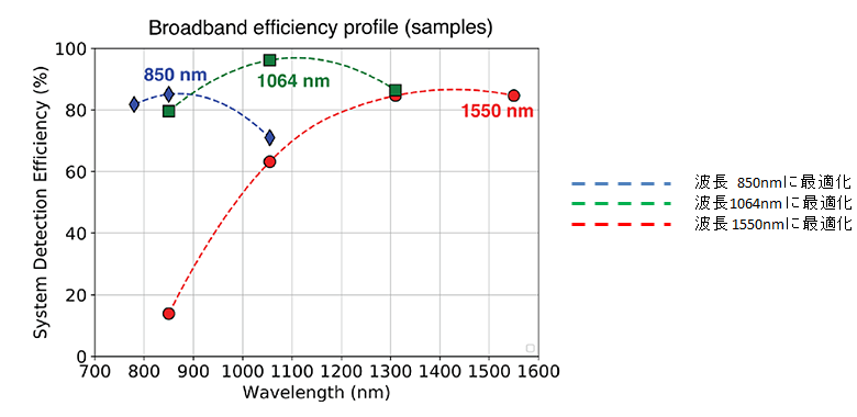 図6 システム検出効率の波長依存性
