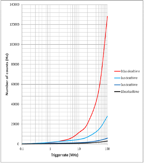 図10. カウント数のリガー周波数 デッドタイムをパラメーターとする (ID210 ゲートモード）