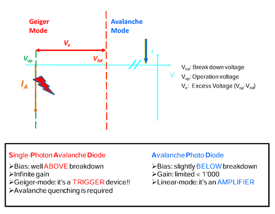 アバランシェモード（リニア）と シングルフォトンアバランシェモード