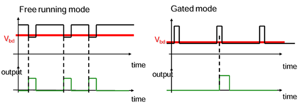 図8. フリーランニングモード、ゲートモード