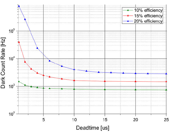 図9. DCR (typ.) vs Deadtime 受光効率 10%, 15%, 20% (ID220)
