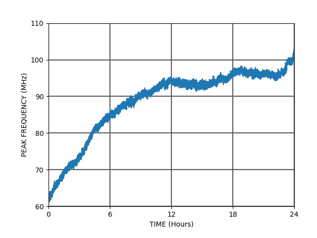 Peak Frequency