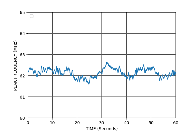 Peak Frequency