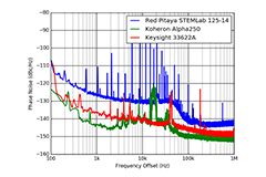 Koheron ALPHA250による位相ノイズ測定