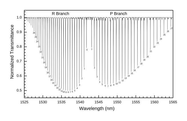 NISTで測定されたH13CNセル（吸収光路15cm、25Torr）の透過スペクトル [1] 