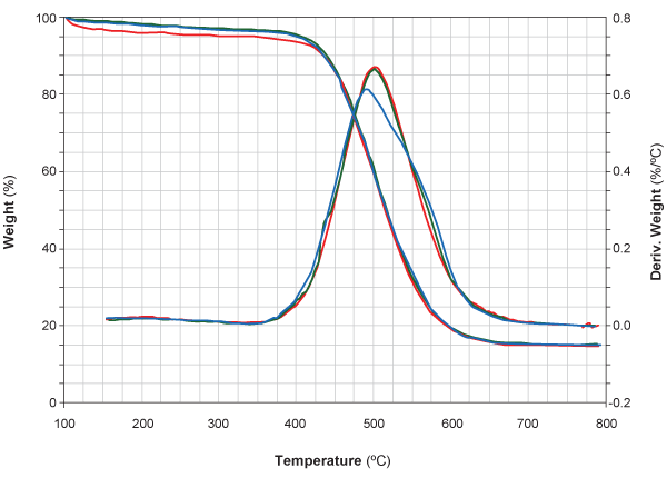 TGA Profile