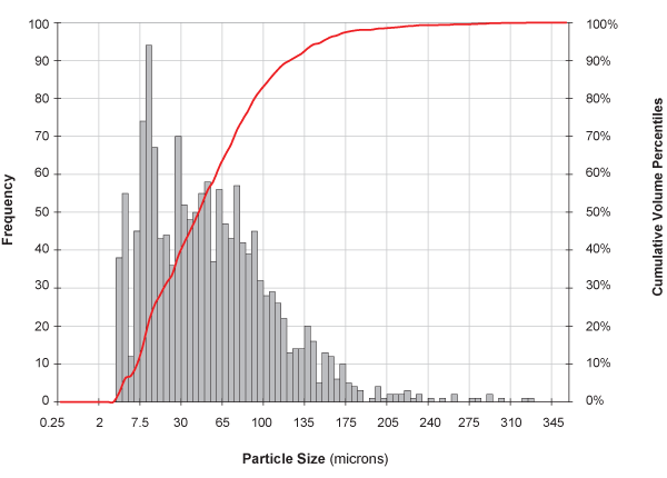 Particle Size Analysis ix