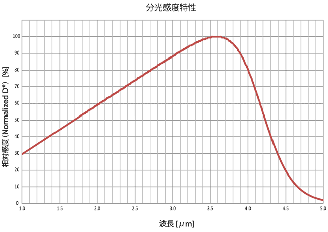 分光感度曲線