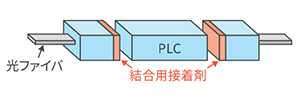 光路結合用接着剤