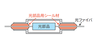 光路結合用接着剤