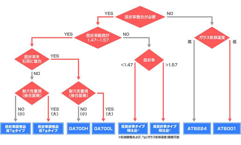 フローチャート