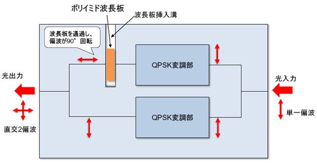 位相変調器（PSK：Phase Shift Keying）