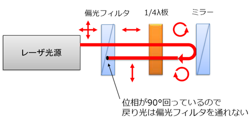 アイソレータ