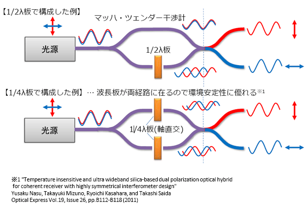 偏波ビームスプリッタ（Polarizing Beamsplitter）