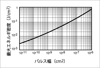 焦電検出器コーティングのパルスレーザーによるダメージスレッショルド