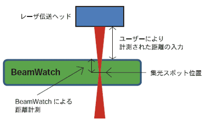 集光スポット位置