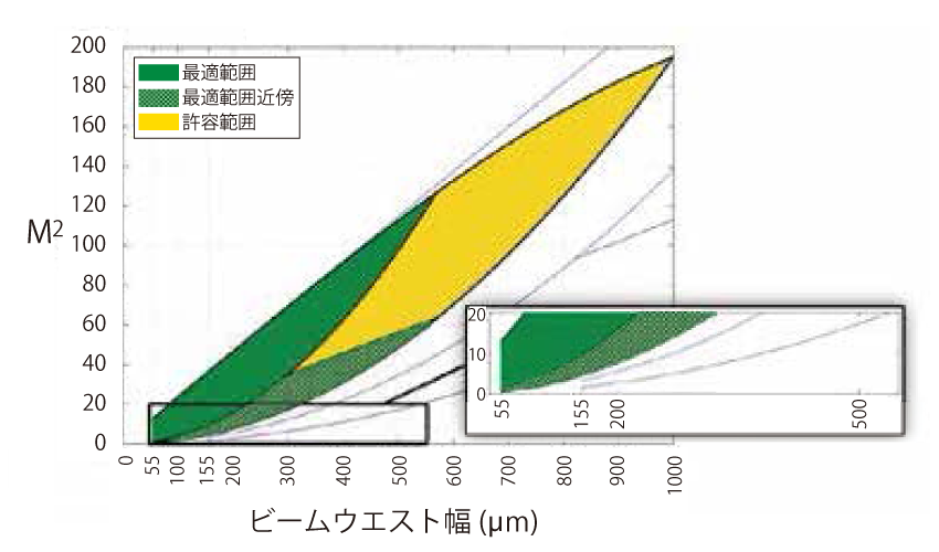 最小集光スポット径55µmモデル