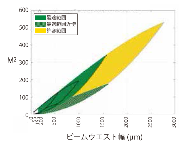 最小集光スポット径155µmモデル