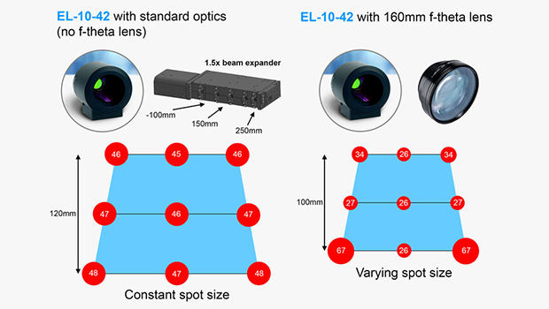 2つの構成でのレーザースポットサイズ（ミクロン単位）の比較：Fシータレンズを使わずEL-10-42-OFと標準的なレンズを使用した構成(左)とFシータレンズ＆EL-10-42-OFの一般的な構成(右)
