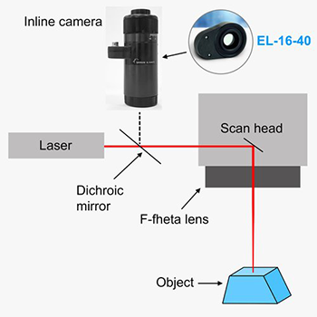 EL-16-40チューナブルレンズによるインライン検査構