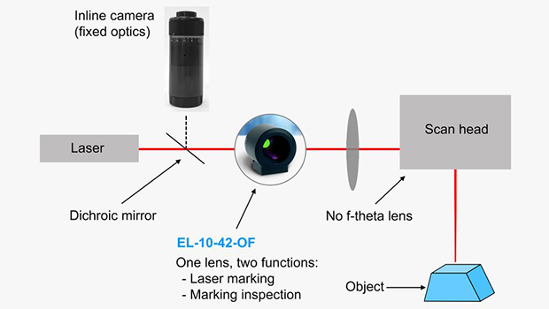 EL-10-42-OFチューナブルレンズによるインライン検査構成