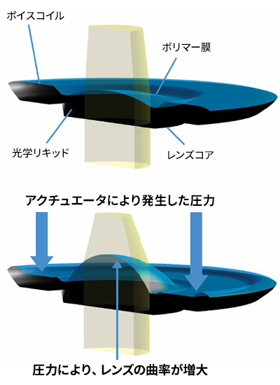 焦点可変レンズの動作原理