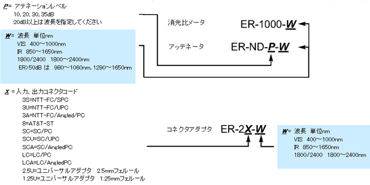 型番ご指定方法