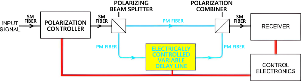 PMD Compensation System Using a Variable Delay Line