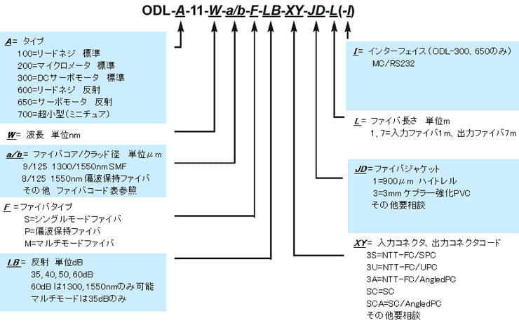 型番ご指定方法