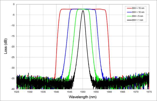 BTF: Variable Bandwidth Tunable Filter @ 1550 nm