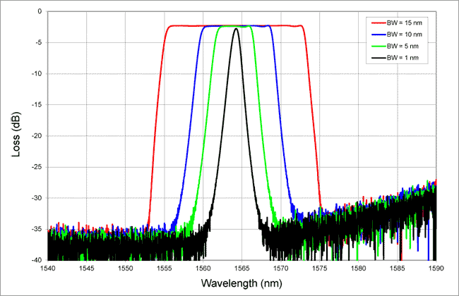 BTF: Variable Bandwidth Tunable Filter @ 1564 nm