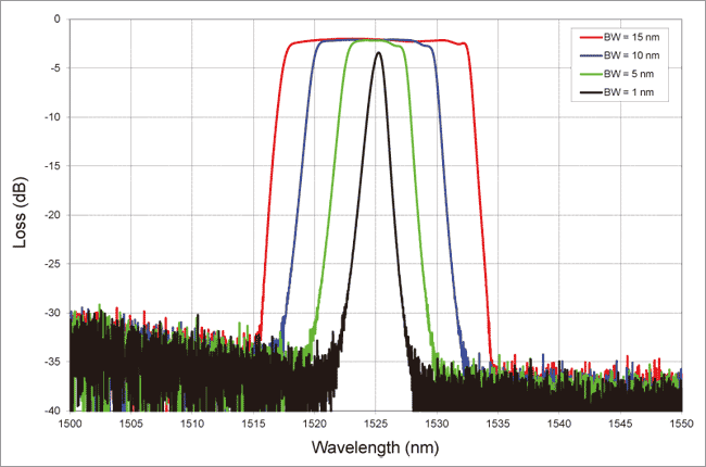 BTF: Variable Bandwidth Tunable Filter @ 1525 nm