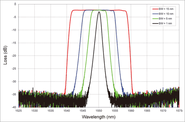 BTF: Variable Bandwidth Tunable Filter @ 1550 nm