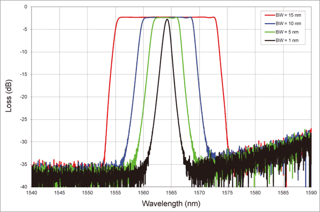 BTF: Variable Bandwidth Tunable Filter @ 1564 nm