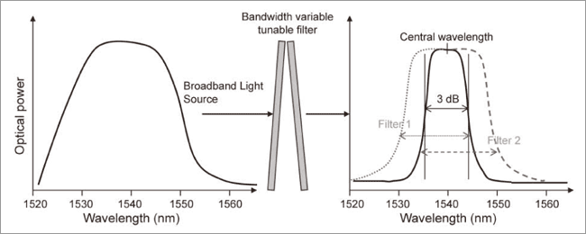 Use of a broadband light source and bandwidth variable tunable filter to generate a required narrow bandwidth signal.