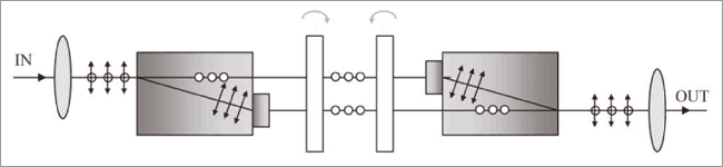 A perspective sketch showing the splitting and recombining of the polarizations in a variable bandwidth tunable filter.