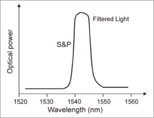 “S” and “P” polarization output light at a high incident angle in the OZ Optics filter.