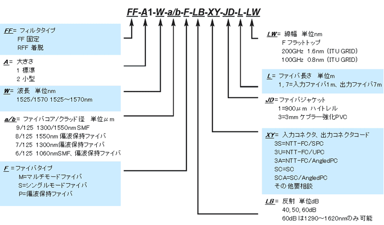 型番ご指定方法