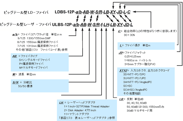 型番ご指定方法