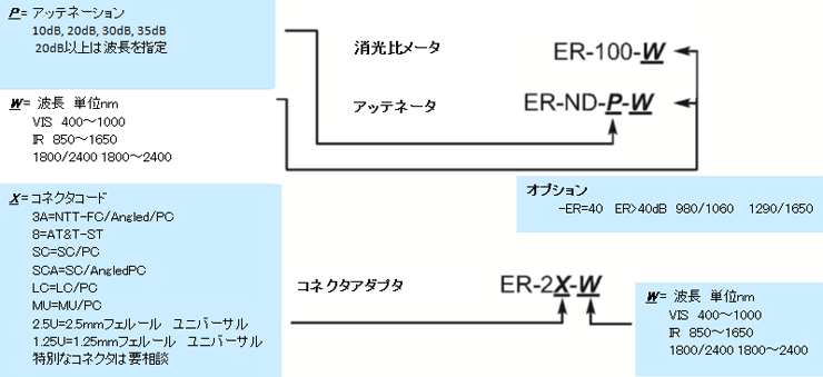 型番ご指定方法