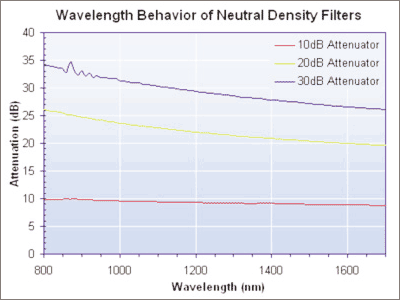 Wavelenght Behavior of Neutral Density Filters
