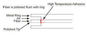 1B) High Power Polished Air Gap Connector Finish