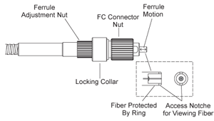 B: Using Coreless Fiber End Caps with “Holey” Fibers