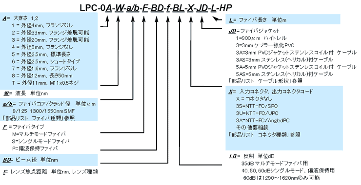 型番ご指定方法