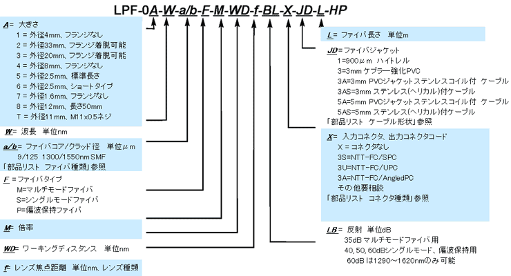 型番ご指定方法