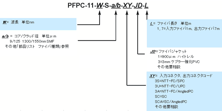 型番ご指定方法